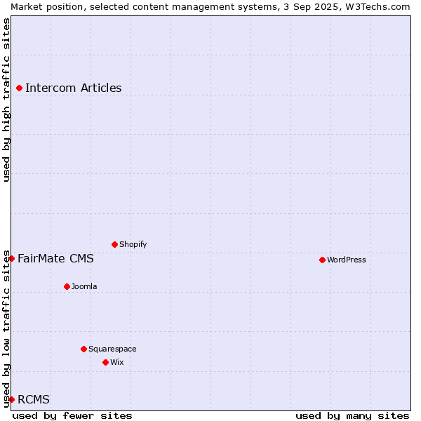 Market position of Intercom Articles vs. FairMate CMS vs. RCMS