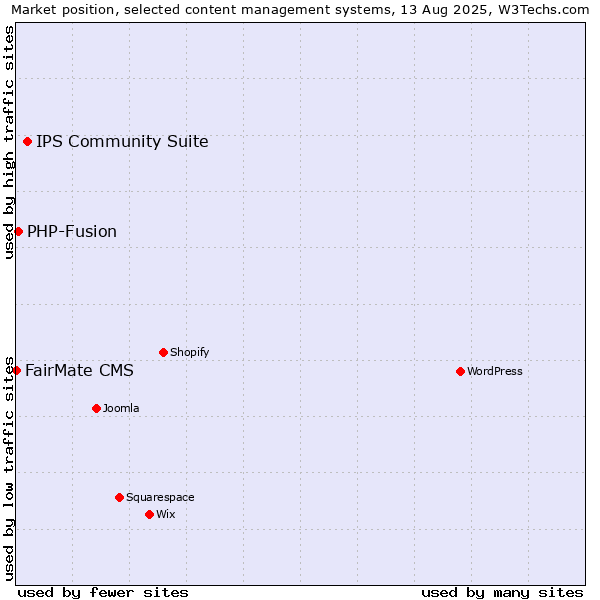 Market position of IPS Community Suite vs. PHP-Fusion vs. FairMate CMS