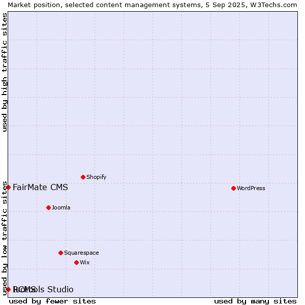 Market position of FairMate CMS vs. RCMS vs. Isotools Studio