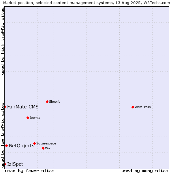 Market position of NetObjects vs. FairMate CMS vs. IziSpot
