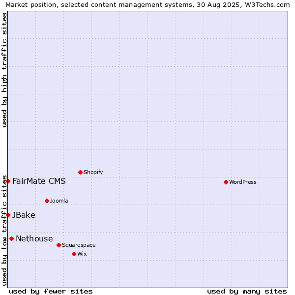 Market position of Nethouse vs. FairMate CMS vs. JBake