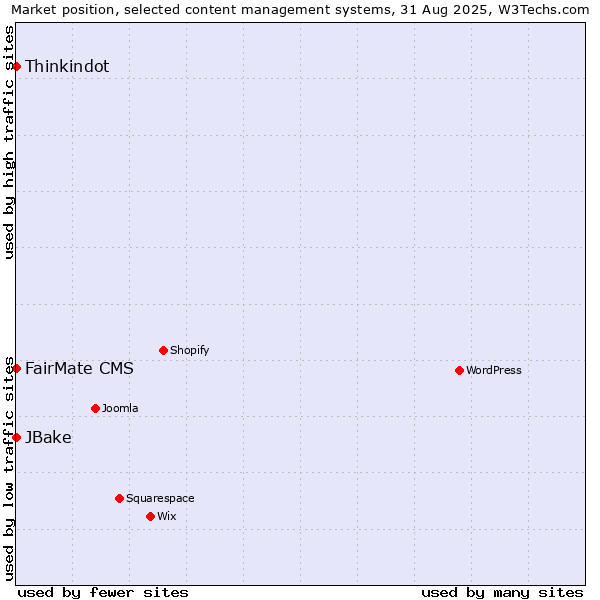 Market position of FairMate CMS vs. Thinkindot vs. JBake
