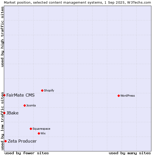 Market position of Zeta Producer vs. FairMate CMS vs. JBake