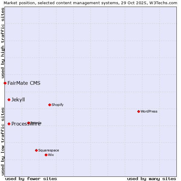 Market position of ProcessWire vs. Jekyll vs. FairMate CMS
