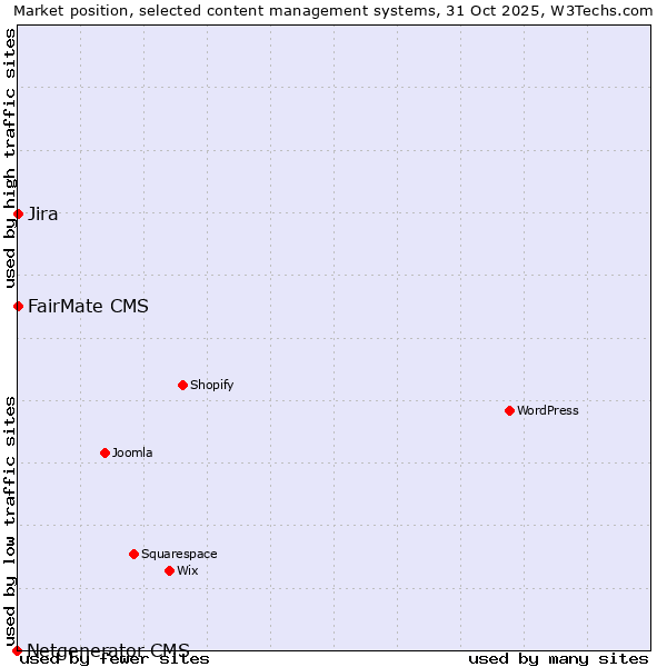 Market position of Jira vs. FairMate CMS vs. Netgenerator CMS