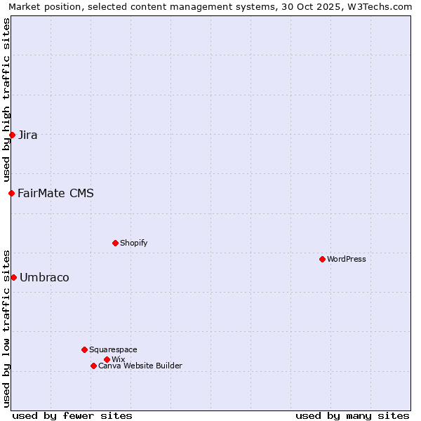 Market position of Umbraco vs. Jira vs. FairMate CMS