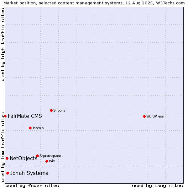 Market position of Jonah Systems vs. NetObjects vs. FairMate CMS