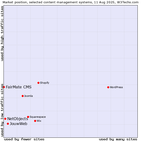 Market position of JouwWeb vs. NetObjects vs. FairMate CMS