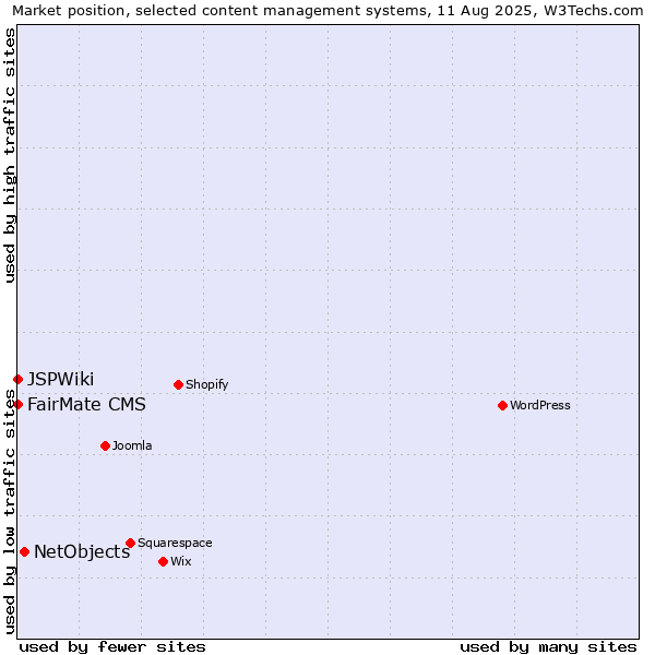 Market position of NetObjects vs. FairMate CMS vs. JSPWiki