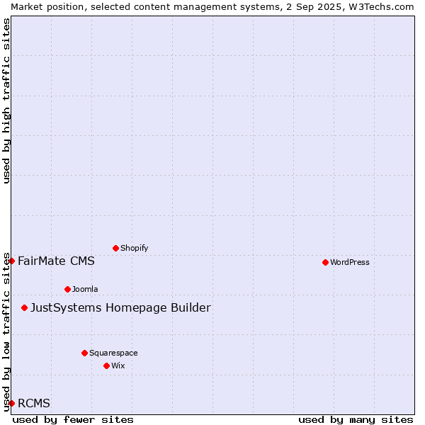 Market position of JustSystems Homepage Builder vs. FairMate CMS vs. RCMS