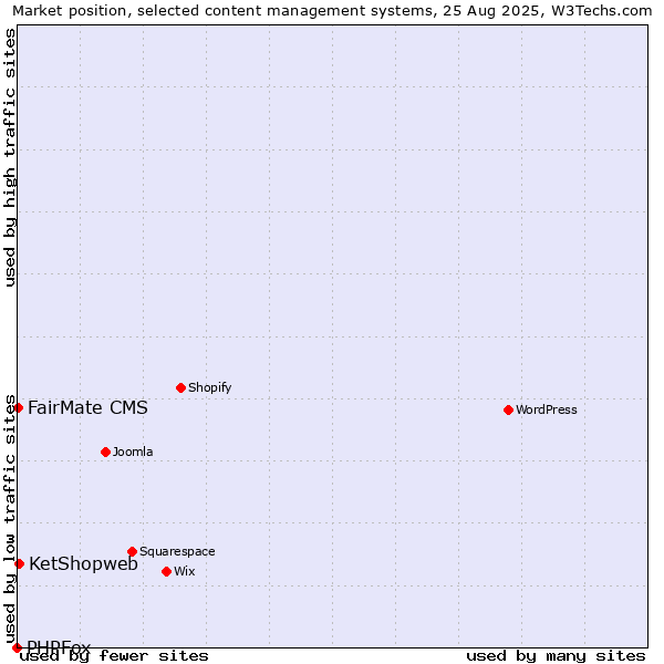 Market position of KetShopweb vs. FairMate CMS vs. PHPFox