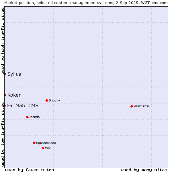 Market position of Sylius vs. Koken vs. FairMate CMS