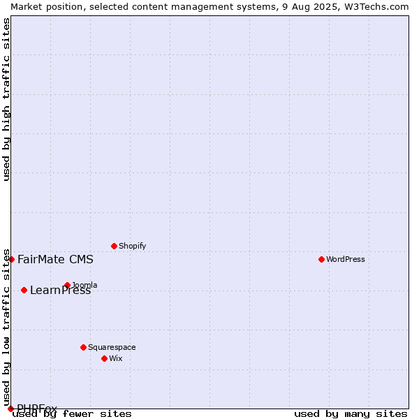 Market position of LearnPress vs. FairMate CMS vs. PHPFox