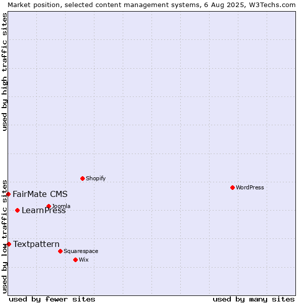 Market position of LearnPress vs. Textpattern vs. FairMate CMS