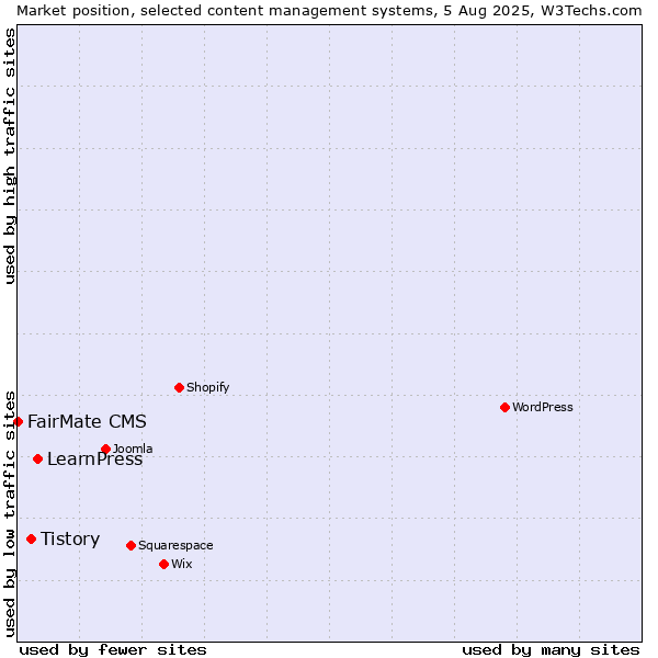 Market position of LearnPress vs. Tistory vs. FairMate CMS