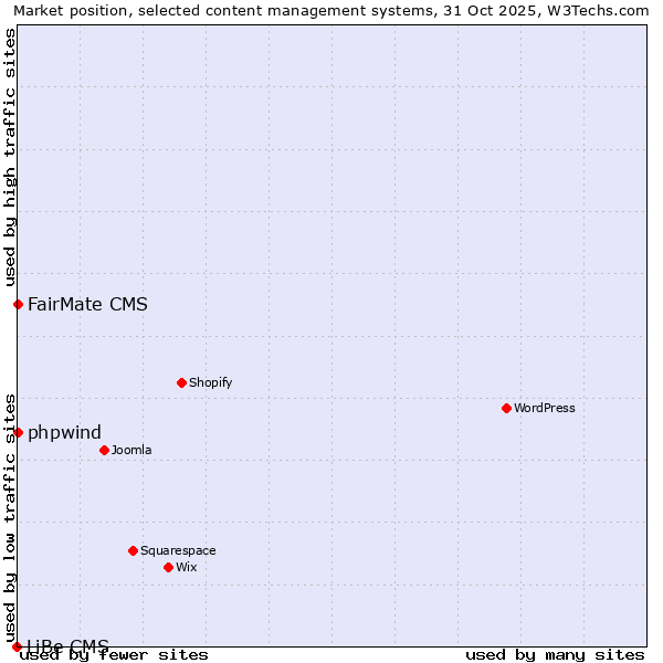 Market position of FairMate CMS vs. phpwind vs. LiBe CMS
