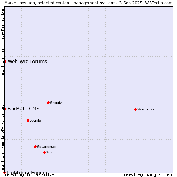 Market position of Web Wiz Forums vs. FairMate CMS vs. Lightmon Engine