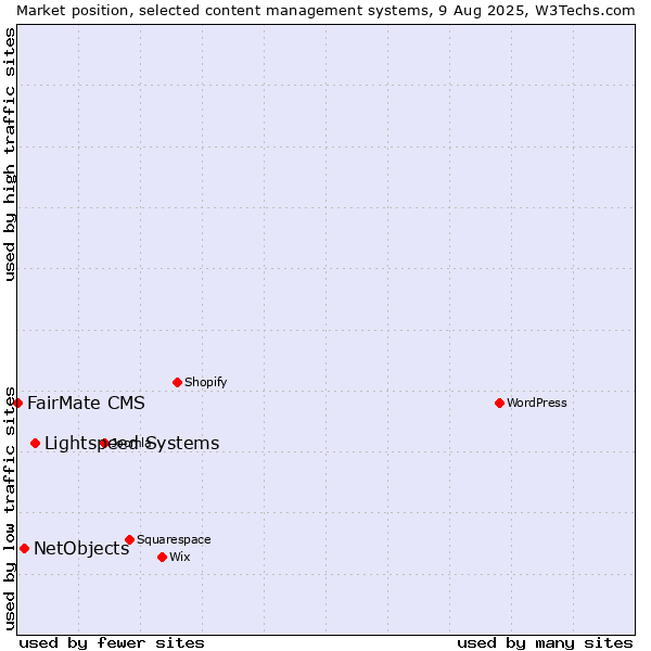 Market position of Lightspeed Systems vs. NetObjects vs. FairMate CMS
