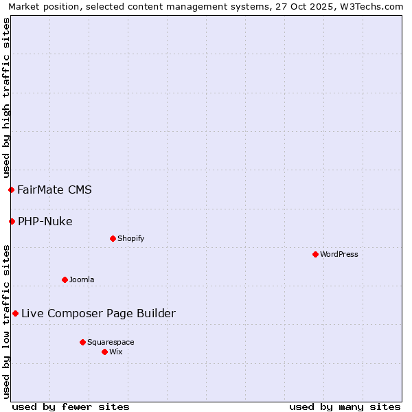 Market position of Live Composer Page Builder vs. PHP-Nuke vs. FairMate CMS