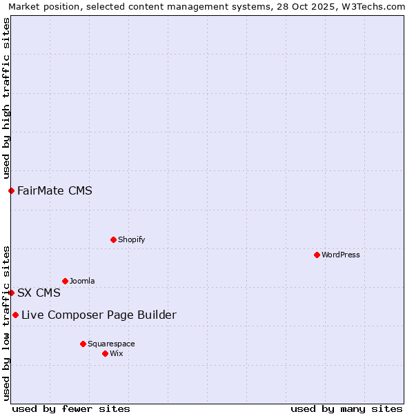 Market position of Live Composer Page Builder vs. FairMate CMS vs. SX CMS