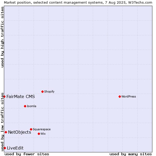Market position of NetObjects vs. LiveEdit vs. FairMate CMS