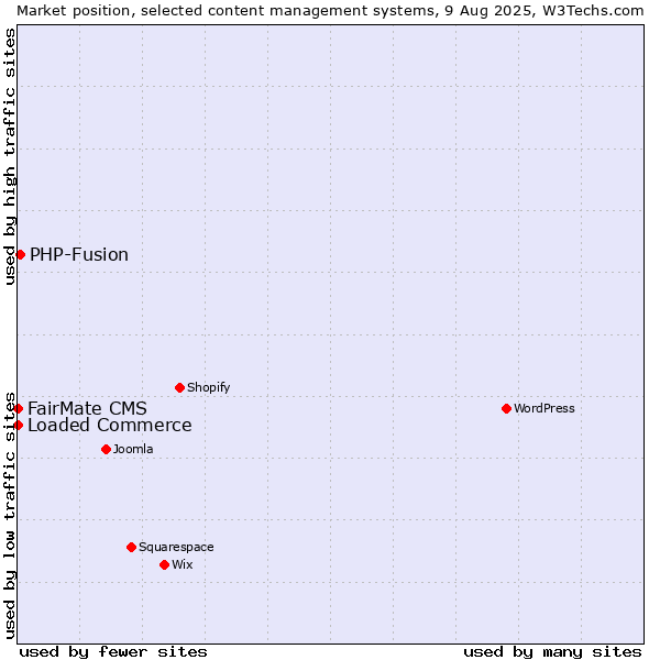 Market position of PHP-Fusion vs. FairMate CMS vs. Loaded Commerce