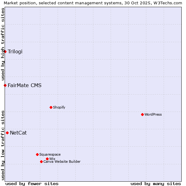 Market position of NetCat vs. FairMate CMS vs. Trilogi