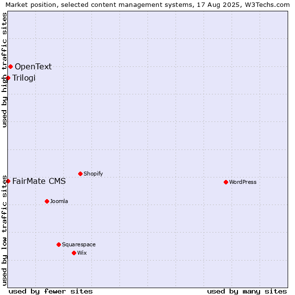 Market position of OpenText vs. FairMate CMS vs. Trilogi