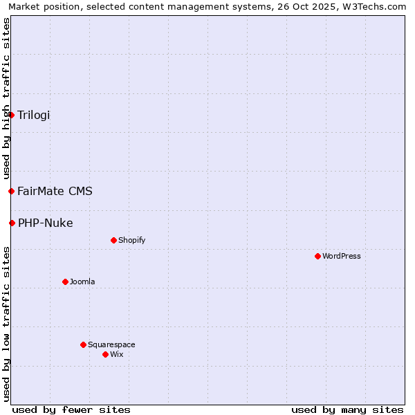 Market position of PHP-Nuke vs. FairMate CMS vs. Trilogi