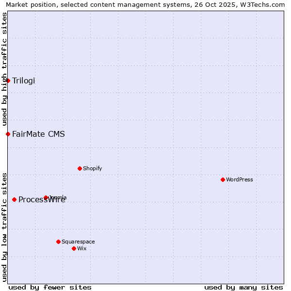 Market position of ProcessWire vs. FairMate CMS vs. Trilogi