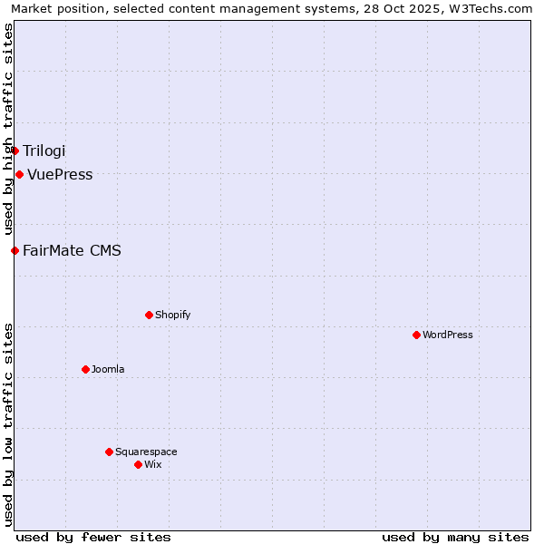 Market position of VuePress vs. FairMate CMS vs. Trilogi