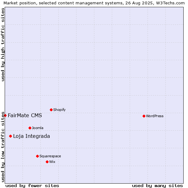 Market position of Loja Integrada vs. FairMate CMS