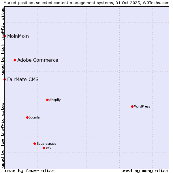 Market position of Adobe Commerce vs. FairMate CMS vs. MoinMoin