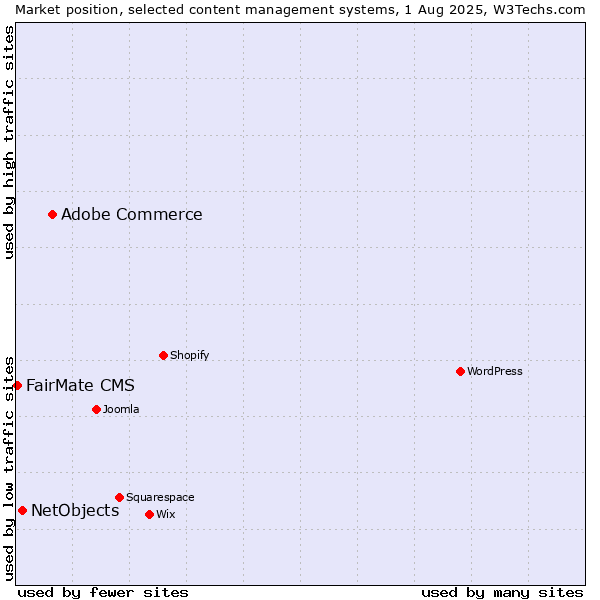 Market position of Adobe Commerce vs. NetObjects vs. FairMate CMS