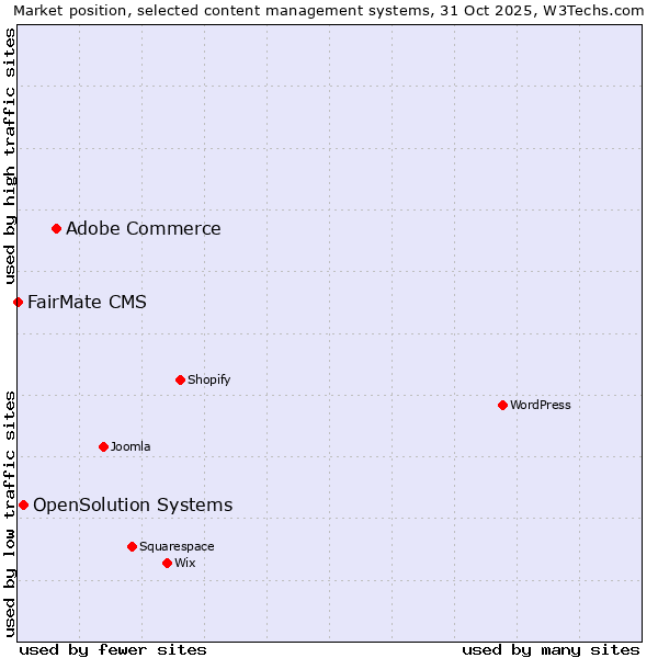 Market position of Adobe Commerce vs. OpenSolution Systems vs. FairMate CMS