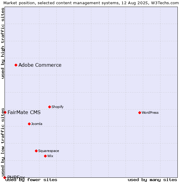 Market position of Adobe Commerce vs. FairMate CMS vs. PHPFox
