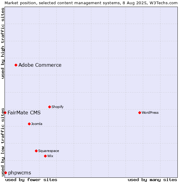 Market position of Adobe Commerce vs. phpwcms vs. FairMate CMS