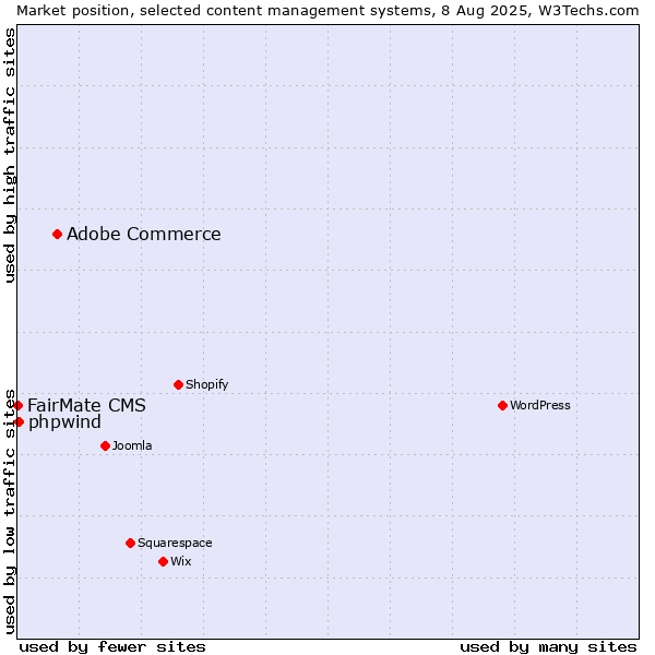 Market position of Adobe Commerce vs. FairMate CMS vs. phpwind