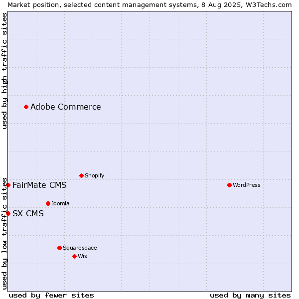 Market position of Adobe Commerce vs. FairMate CMS vs. SX CMS