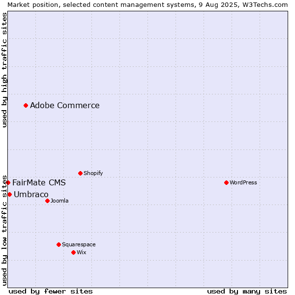 Market position of Adobe Commerce vs. Umbraco vs. FairMate CMS