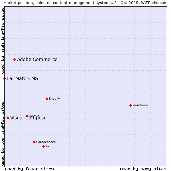 Market position of Adobe Commerce vs. Visual Composer vs. FairMate CMS