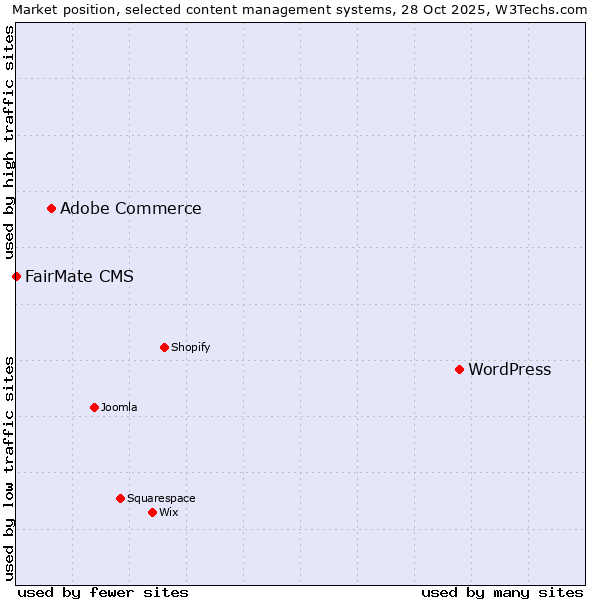 Market position of WordPress vs. Adobe Commerce vs. FairMate CMS
