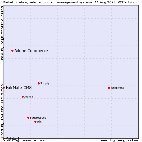 Market position of Adobe Commerce vs. FairMate CMS vs. Yo!Kart
