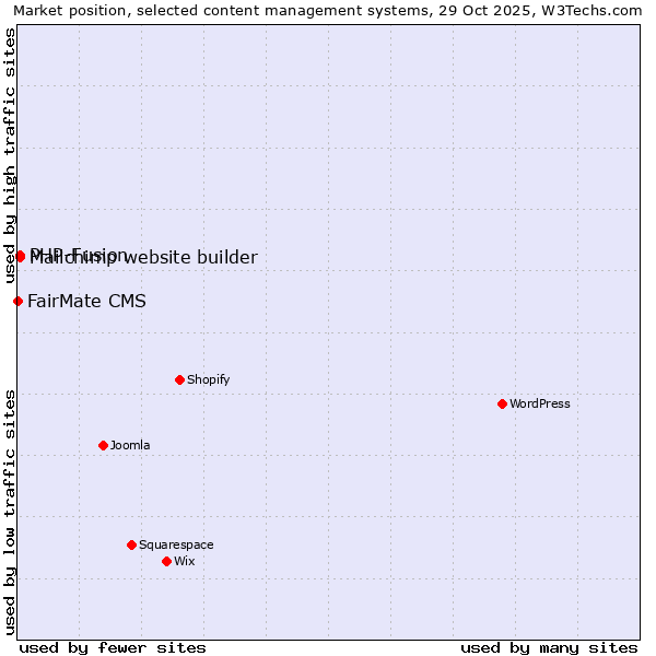 Market position of PHP-Fusion vs. Mailchimp website builder vs. FairMate CMS
