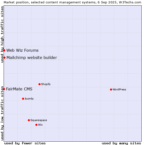 Market position of Mailchimp website builder vs. Web Wiz Forums vs. FairMate CMS