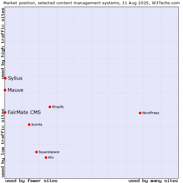 Market position of Sylius vs. FairMate CMS vs. Mauve