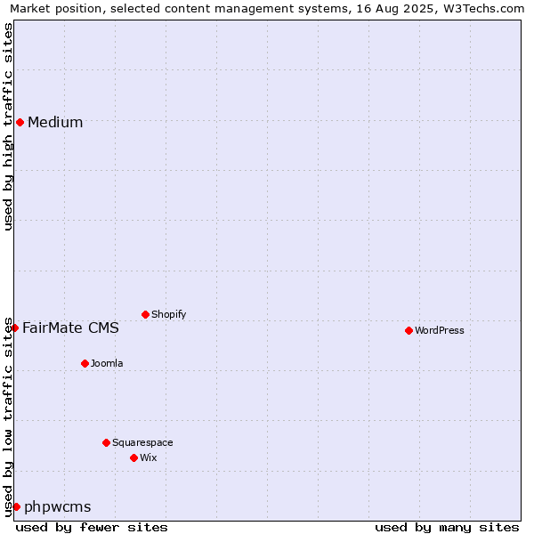 Market position of Medium vs. phpwcms vs. FairMate CMS