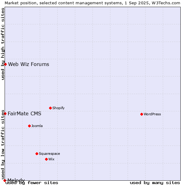 Market position of Web Wiz Forums vs. FairMate CMS vs. Melody