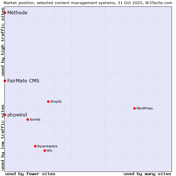 Market position of FairMate CMS vs. phpwind vs. Méthode