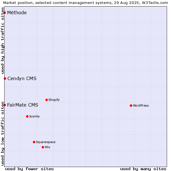 Market position of Cendyn CMS vs. FairMate CMS vs. Méthode